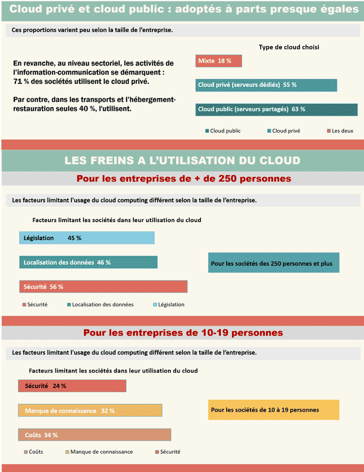 L'émergence du Cloud computing en France