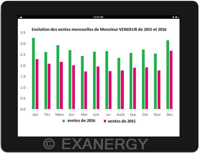 Graphique suivi des ventes