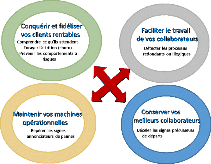 L'analyse prédictive pour répondre aux enjeux métiers de votre entreprise