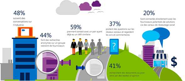 Des clients potentiels informés et exigeants