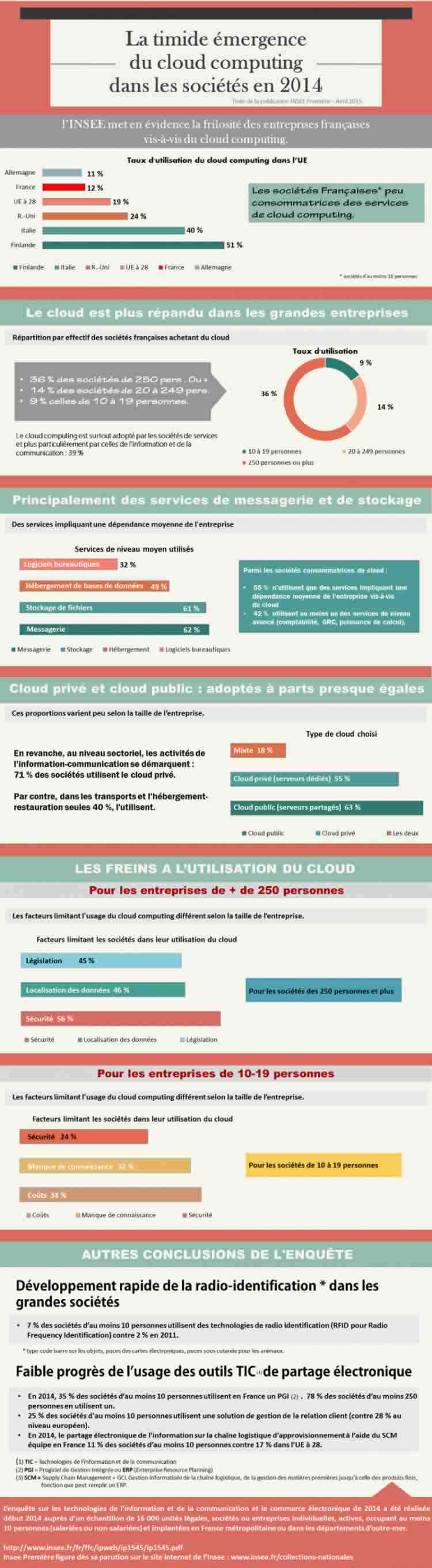 L'émergence du Cloud computing en France