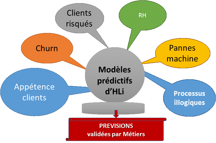 Nos modèles prédictifs s'adaptent aux spécificités de votre métier