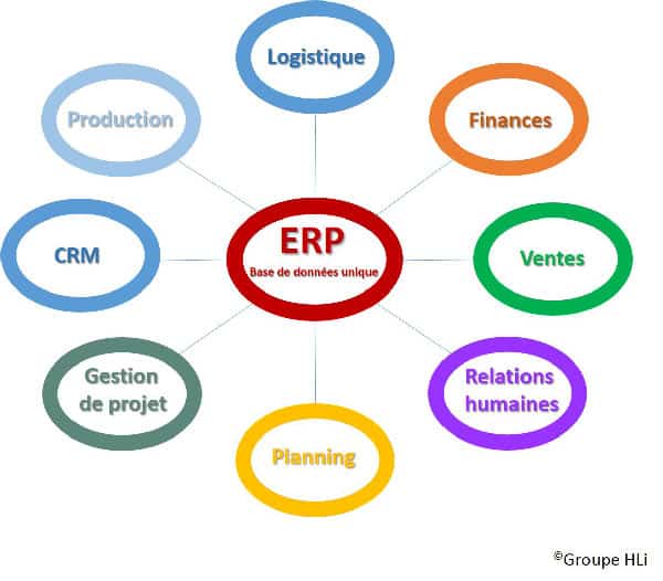 L’intégration d’un ERP vous permet d’homogénéiser vos données