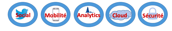 Les 5 étapes technologiques : Social, Mobile, Analytics et Cloud de la transformation numérique d’une entreprise
