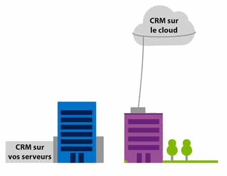 Le choix CRM sur le cloud ou CRM sur mes serveurs