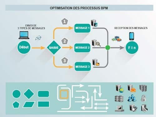 La gestion des processus métier avec le logiciel BPM K2