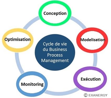 Le cylcle de vie du BPM pour optimiser les processus métiers