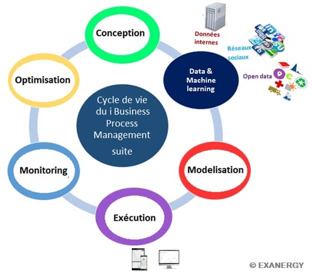 La gestion intelligente des processus métier