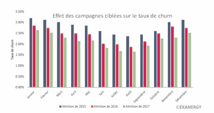 Taux de Churn réduit grâce à l'analyse prédictive