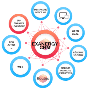 Les compléments d'EXANERGY CRM