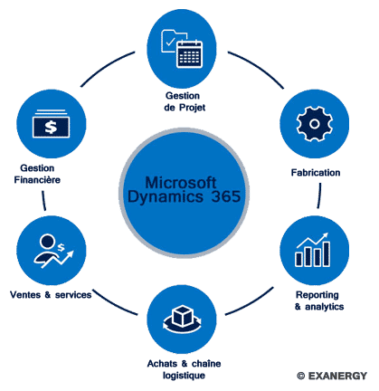 Plateforme ERP Microsoft Dynamics 365 Finance Logistique