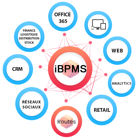 Compléter votre SI d’un outil BPM ou d’iBPMs pour l’adapter aux comportement de vos clients