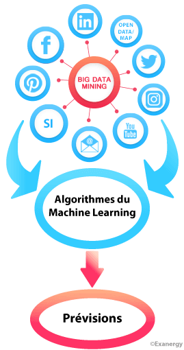 Les algorithmes du machine learning