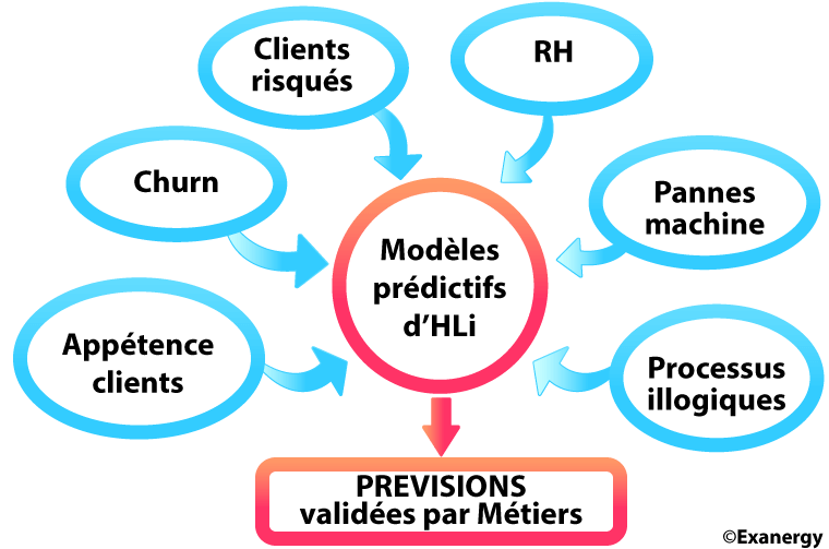 Les modèles prédictifs d'HLi