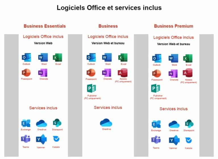 L'offre de Microsoft Esentials, Business et Premium -zoom