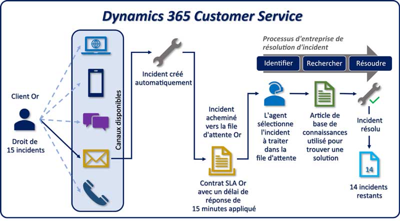 EXANERGY Service Client, une solution de service client complète