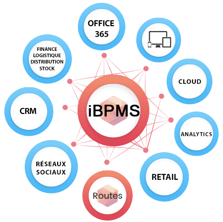 Compléter votre SI d’un outil BPM ou d’iBPMs pour l’adapter aux comportement de vos clients