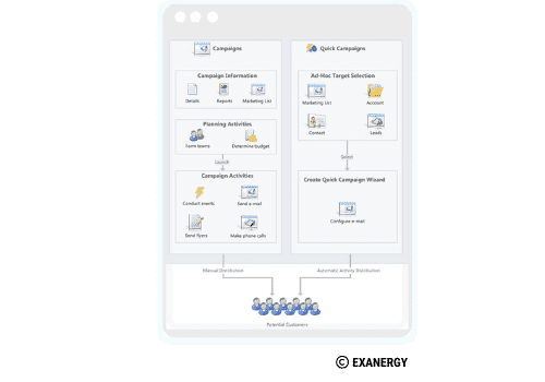 Créez des campagnes marketing rapides et standards adaptées à votre stratégie