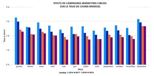 Effets des campagnes marketing ciblées sur le taux de churn